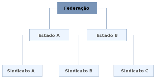 Gestão de Federações Gestão de Sindicatos