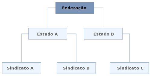 Gestão de Sindicatos